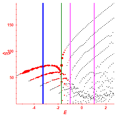 Peres lattice <N>